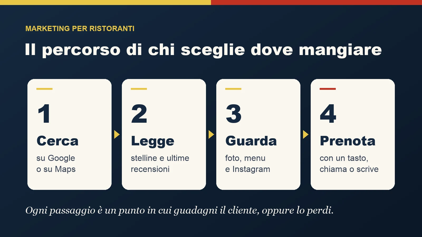 Il percorso di chi sceglie dove mangiare: cerca su Google o Maps, legge le recensioni, guarda foto e menu, prenota